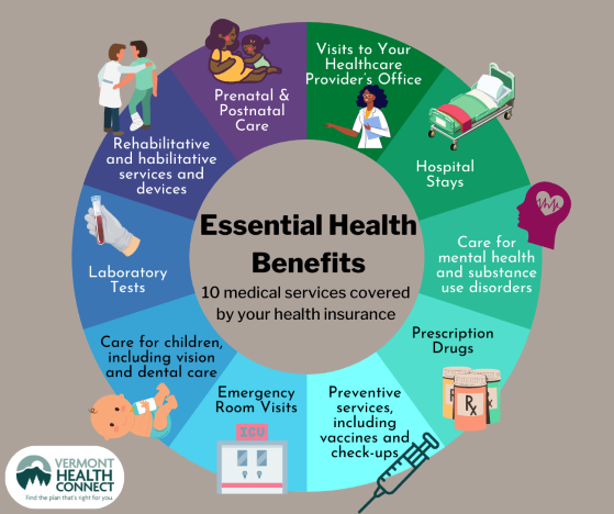The 10 essential health benefits of a Qualified Health Plan.