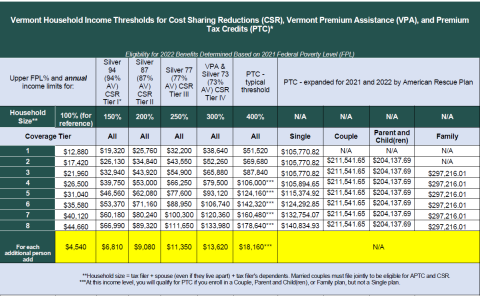 Picture of 2022 eligibility income thresholds for qualified health plan subsidy limits 