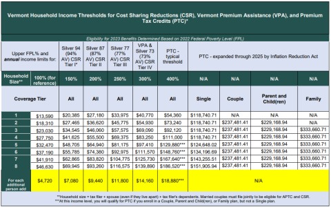 Picture of 2023 Eligibility income threshold for QHP subsidy