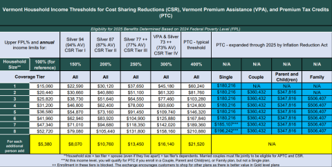 2025 Eligibility Income Thresholds for QHP Subsidies