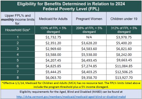 Image of 2024 MCA eligibility FPL Chart