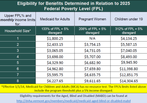 Image of 2025 Medicaid Federal Poverty Level Chart